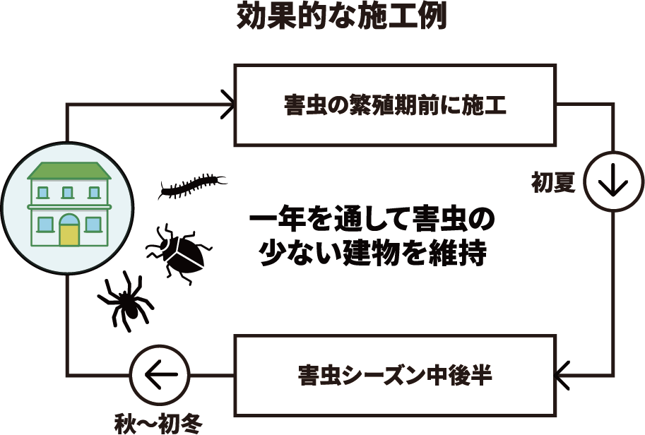 効果的な施工例 害虫の繁殖期前に施工 初夏 害虫シーズン中後半 秋〜初冬