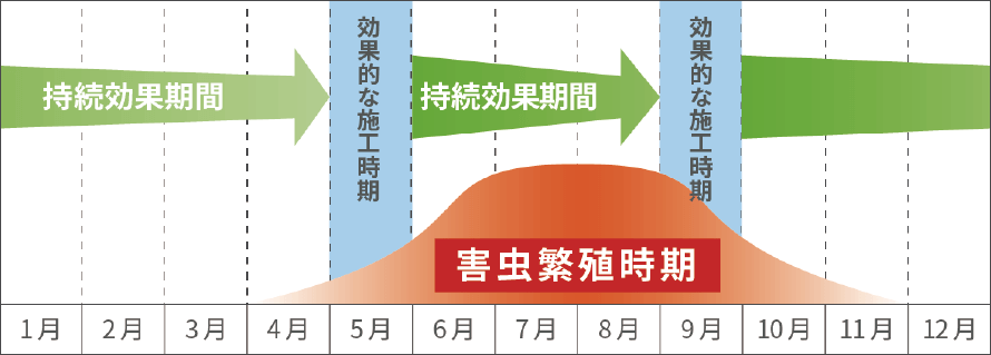 害虫繁殖時期 約３ヶ月間持続 繁殖シーズン初夏に害虫ブロックを噴霧し、 秋頃まで効果が続けば一年を通して害虫の少ない建物を維持できます。